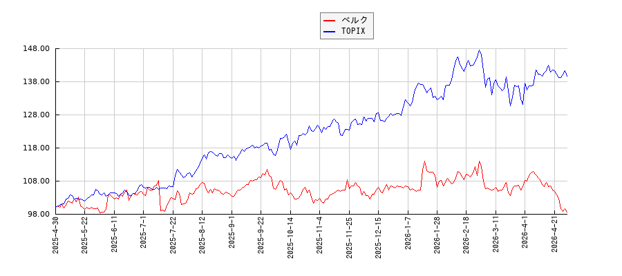 ベルクとTOPIXのパフォーマンス比較チャート