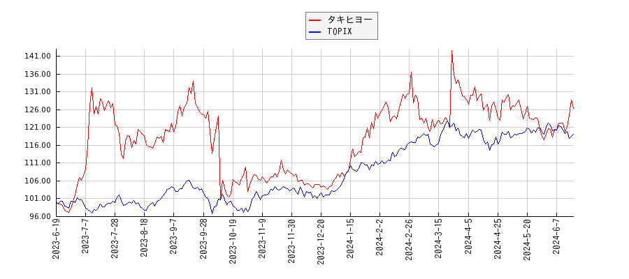 タキヒヨーとTOPIXのパフォーマンス比較チャート