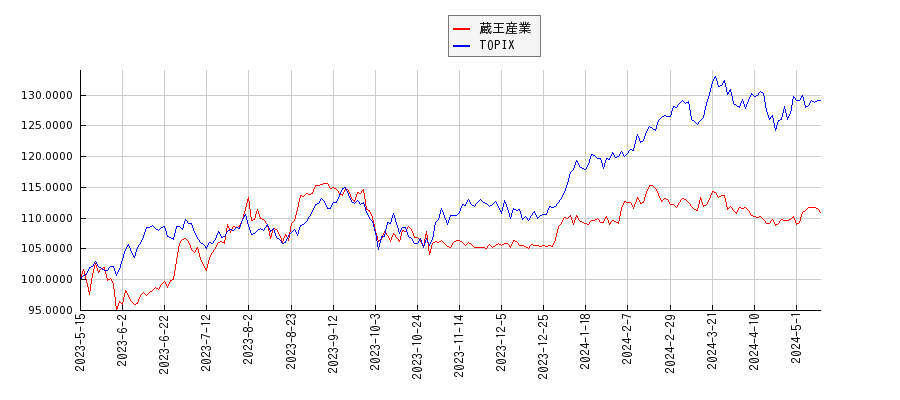 蔵王産業とTOPIXのパフォーマンス比較チャート