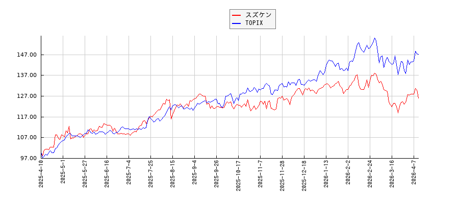 スズケンとTOPIXのパフォーマンス比較チャート