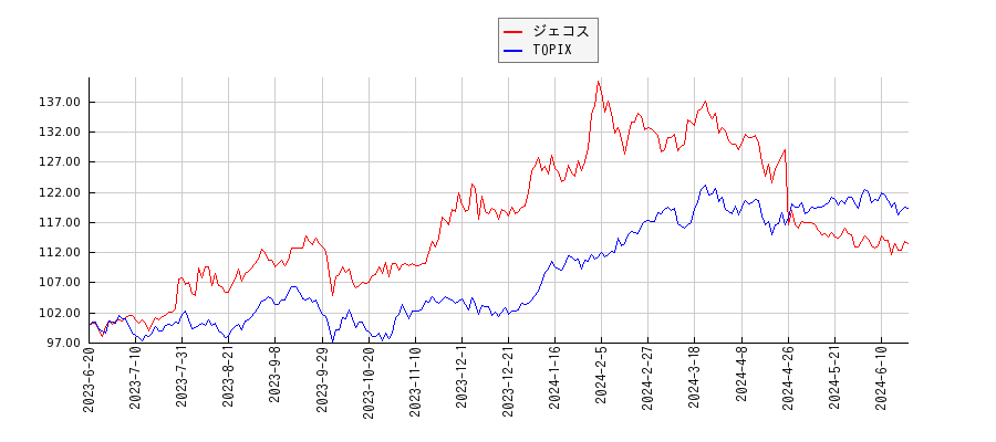 ジェコスとTOPIXのパフォーマンス比較チャート