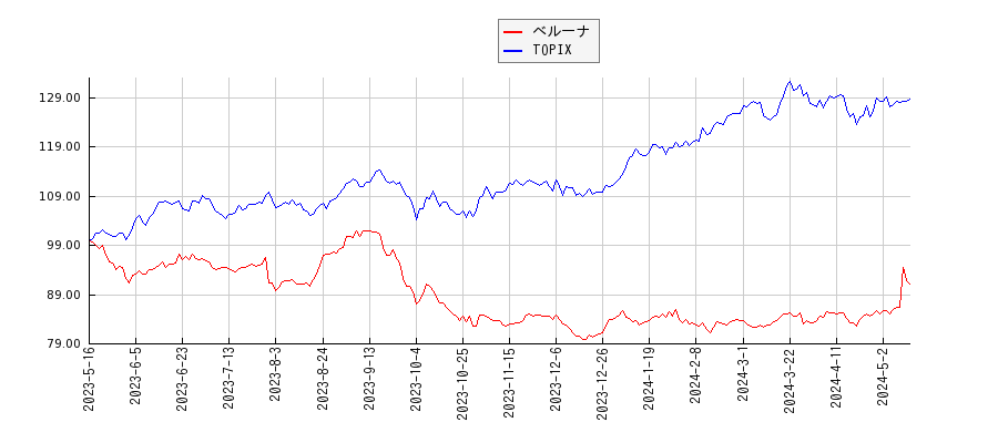 ベルーナとTOPIXのパフォーマンス比較チャート