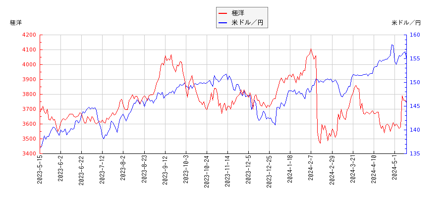 極洋と米ドル／円の相関性比較チャート