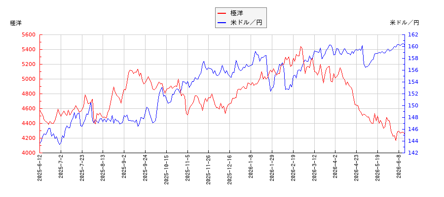 極洋と米ドル／円の相関性比較チャート