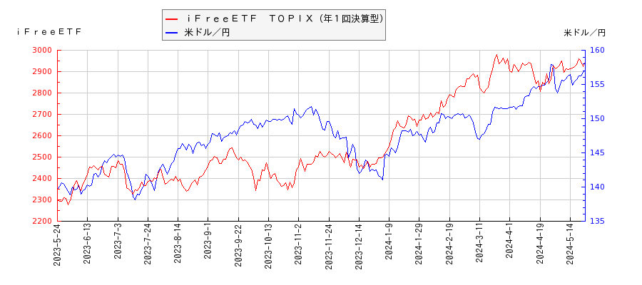 ｉＦｒｅｅＥＴＦ　ＴＯＰＩＸ（年１回決算型）と米ドル／円の相関性比較チャート