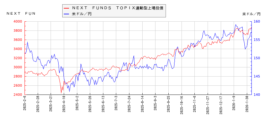 ＮＥＸＴ　ＦＵＮＤＳ　ＴＯＰＩＸ連動型上場投信と米ドル／円の相関性比較チャート
