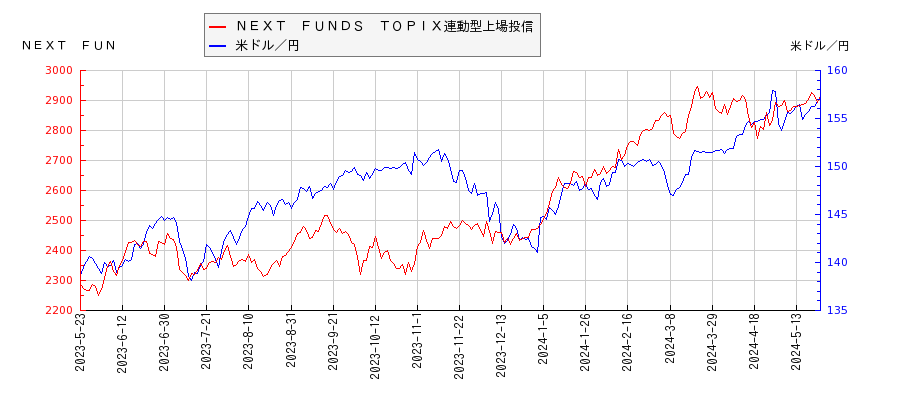 ＮＥＸＴ　ＦＵＮＤＳ　ＴＯＰＩＸ連動型上場投信と米ドル／円の相関性比較チャート