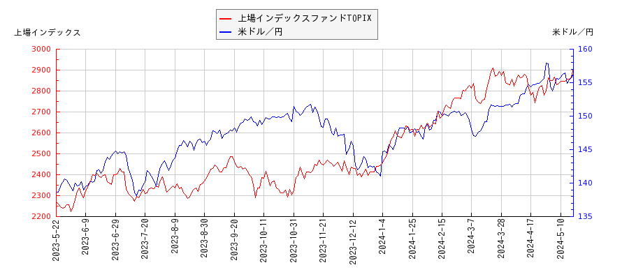 上場インデックスファンドTOPIXと米ドル／円の相関性比較チャート