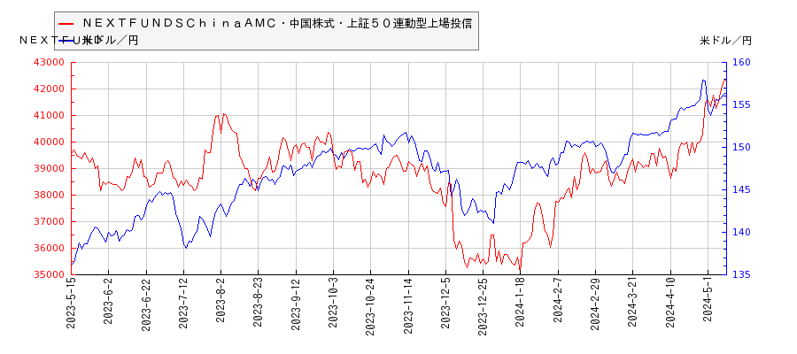 ＮＥＸＴＦＵＮＤＳＣｈｉｎａＡＭＣ・中国株式・上証５０連動型上場投信と米ドル／円の相関性比較チャート