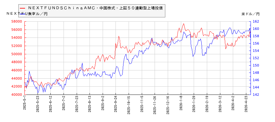 ＮＥＸＴＦＵＮＤＳＣｈｉｎａＡＭＣ・中国株式・上証５０連動型上場投信と米ドル／円の相関性比較チャート