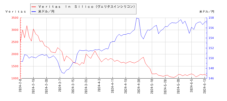 Ｖｅｒｉｔａｓ　Ｉｎ　Ｓｉｌｉｃｏ（ヴェリタスインシリコン）と米ドル／円の相関性比較チャート