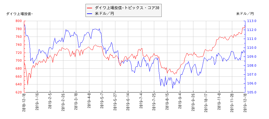 ダイワ上場投信-トピックス・コア30と米ドル／円の相関性比較チャート