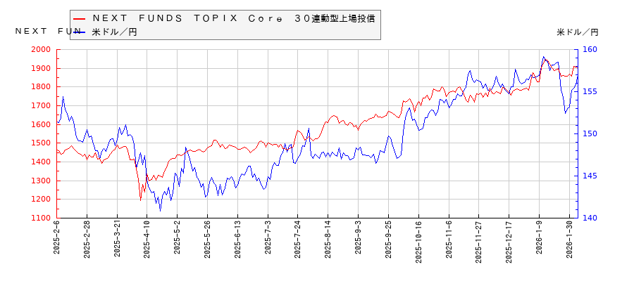ＮＥＸＴ　ＦＵＮＤＳ　ＴＯＰＩＸ　Ｃｏｒｅ　３０連動型上場投信と米ドル／円の相関性比較チャート