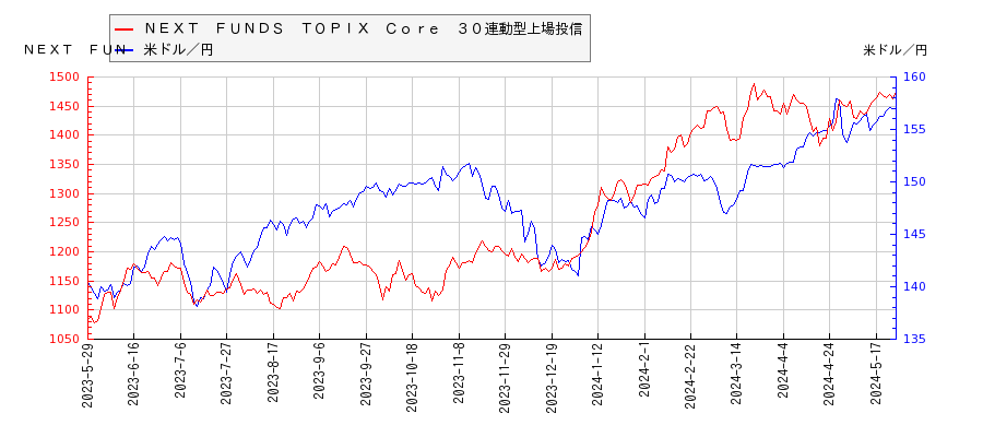 ＮＥＸＴ　ＦＵＮＤＳ　ＴＯＰＩＸ　Ｃｏｒｅ　３０連動型上場投信と米ドル／円の相関性比較チャート