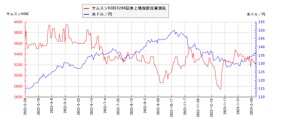 サムスンKODEX200証券上場指数投資信託と米ドル／円の相関性比較チャート