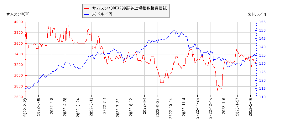 サムスンKODEX200証券上場指数投資信託と米ドル／円の相関性比較チャート