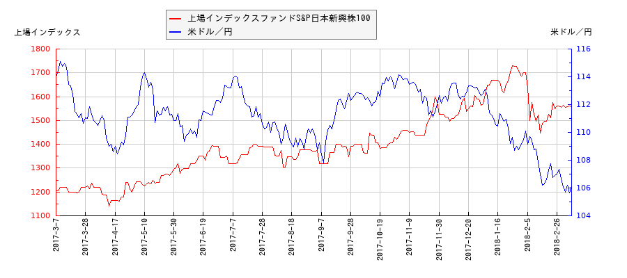 上場インデックスファンドS&P日本新興株100と米ドル／円の相関性比較チャート