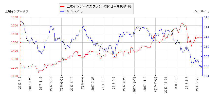 上場インデックスファンドS&P日本新興株100と米ドル／円の相関性比較チャート