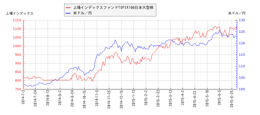 上場インデックスファンドTOPIX100日本大型株と米ドル／円の相関性比較チャート