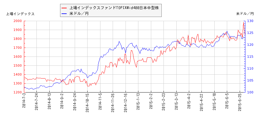 上場インデックスファンドTOPIXMid400日本中型株と米ドル／円の相関性比較チャート