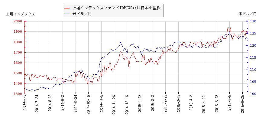 上場インデックスファンドTOPIXSmall日本小型株と米ドル／円の相関性比較チャート