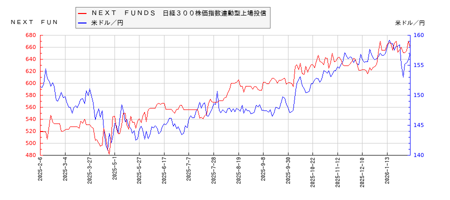 ＮＥＸＴ　ＦＵＮＤＳ　日経３００株価指数連動型上場投信と米ドル／円の相関性比較チャート