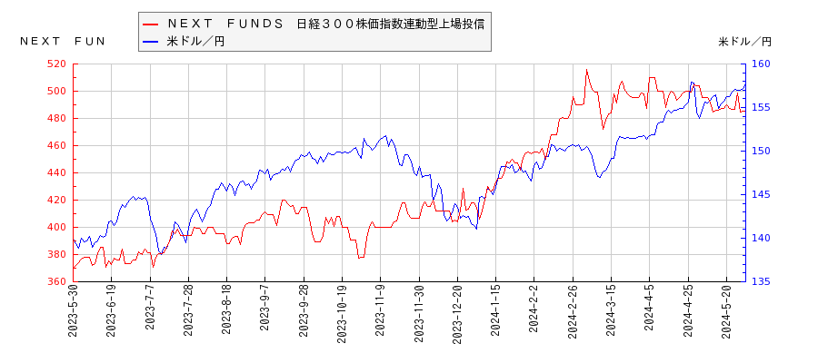 ＮＥＸＴ　ＦＵＮＤＳ　日経３００株価指数連動型上場投信と米ドル／円の相関性比較チャート