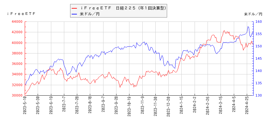 ｉＦｒｅｅＥＴＦ　日経２２５（年１回決算型）と米ドル／円の相関性比較チャート