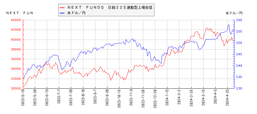 ＮＥＸＴ　ＦＵＮＤＳ　日経２２５連動型上場投信と米ドル／円の相関性比較チャート