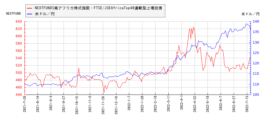 NEXTFUNDS南アフリカ株式指数・FTSE/JSEAfricaTop40連動型上場投信と米ドル／円の相関性比較チャート