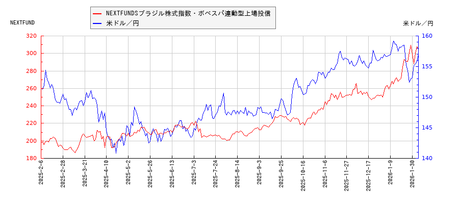 NEXTFUNDSブラジル株式指数・ボベスパ連動型上場投信と米ドル／円の相関性比較チャート