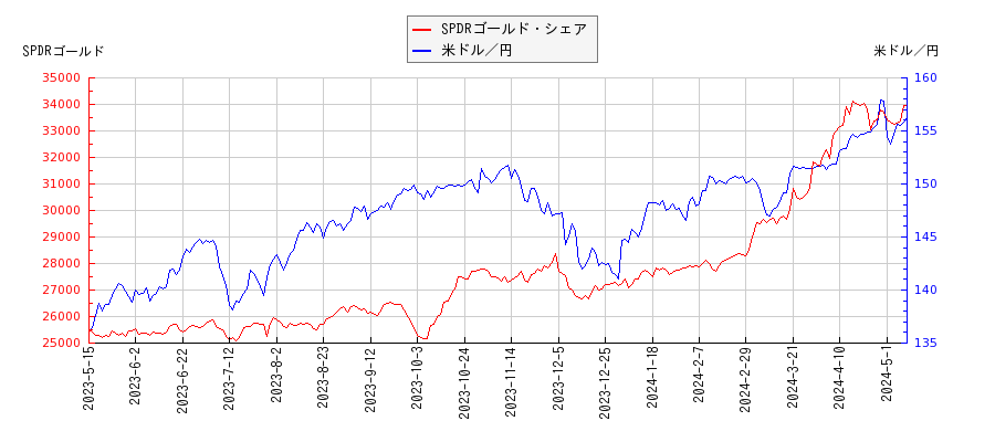 SPDRゴールド・シェアと米ドル／円の相関性比較チャート