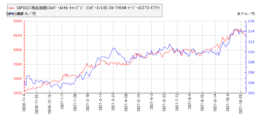 S&PGSCI商品指数ｴﾈﾙｷﾞｰ&ﾒﾀﾙ･ｷｬｯﾌﾟﾄﾞ･ｺﾝﾎﾟｰﾈﾝﾄ35/20･THEAM･ｲｰｼﾞｰUCITS･ETFｸと米ドル／円の相関性比較チャート