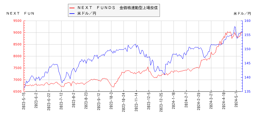 ＮＥＸＴ　ＦＵＮＤＳ　金価格連動型上場投信と米ドル／円の相関性比較チャート