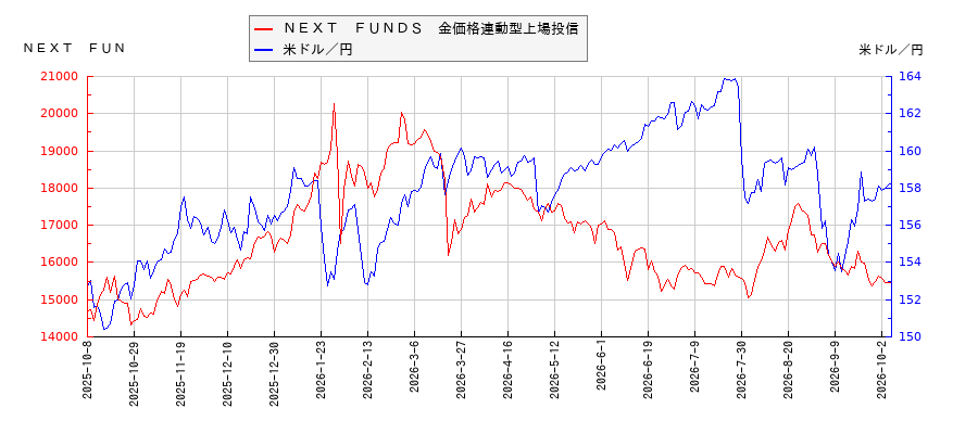 ＮＥＸＴ　ＦＵＮＤＳ　金価格連動型上場投信と米ドル／円の相関性比較チャート