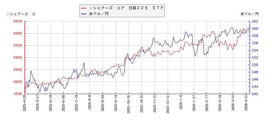 ｉシェアーズ・コア　日経２２５　ＥＴＦと米ドル／円の相関性比較チャート