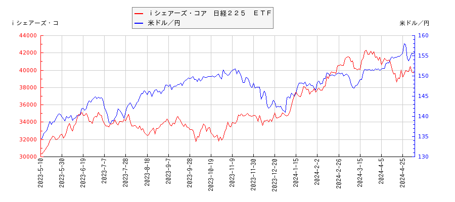 ｉシェアーズ・コア　日経２２５　ＥＴＦと米ドル／円の相関性比較チャート