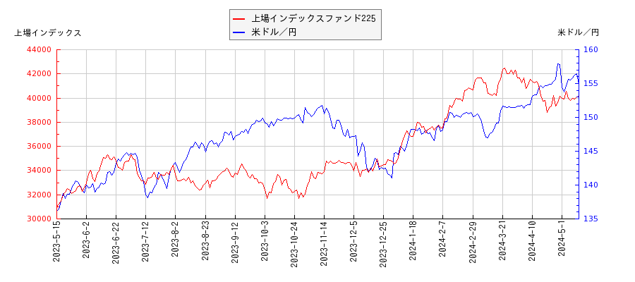 上場インデックスファンド225と米ドル／円の相関性比較チャート