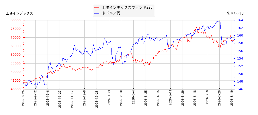 上場インデックスファンド225と米ドル／円の相関性比較チャート