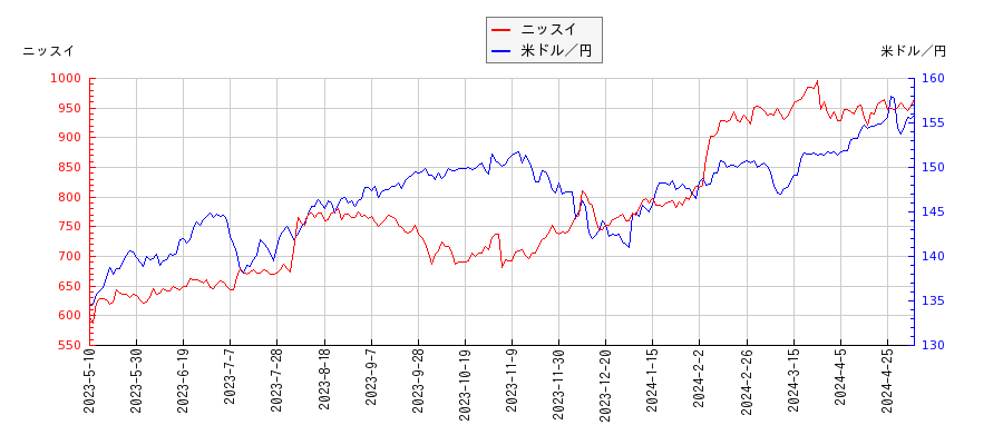 ニッスイと米ドル／円の相関性比較チャート