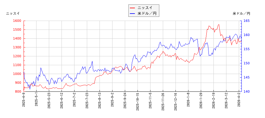 ニッスイと米ドル／円の相関性比較チャート