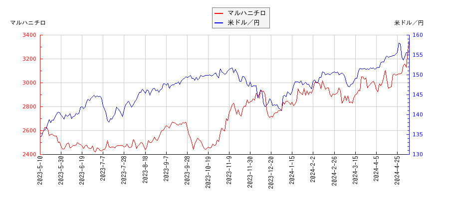 マルハニチロと米ドル／円の相関性比較チャート