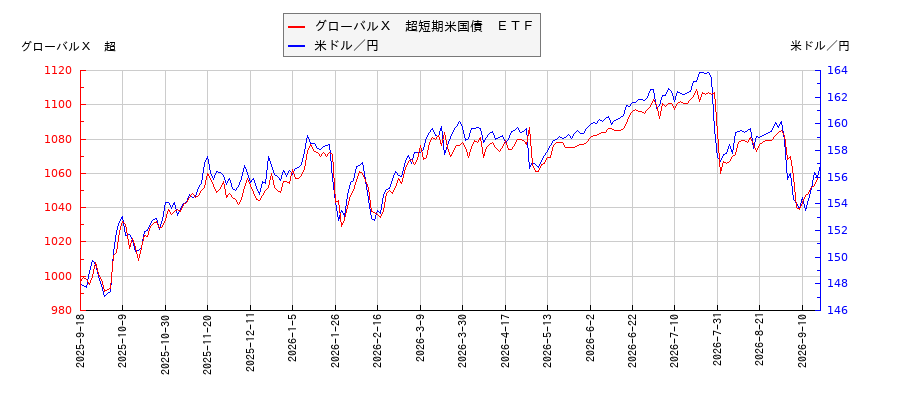 グローバルＸ　超短期米国債　ＥＴＦと米ドル／円の相関性比較チャート