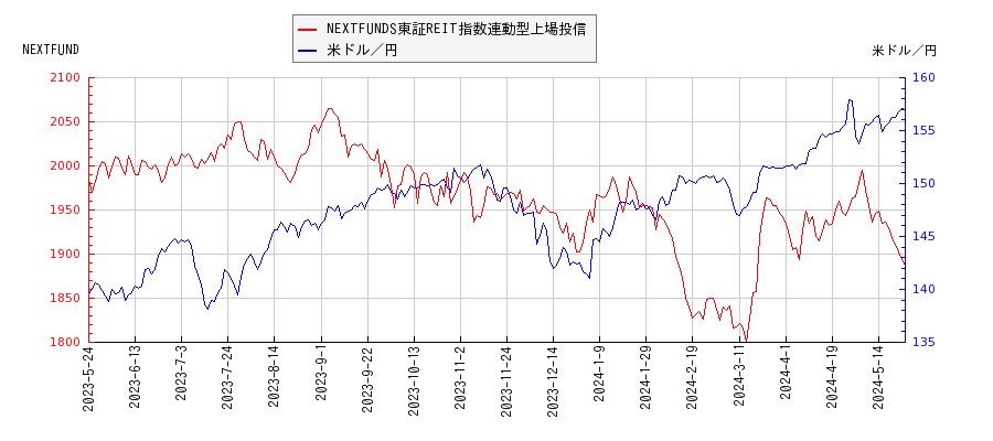 NEXTFUNDS東証REIT指数連動型上場投信と米ドル／円の相関性比較チャート