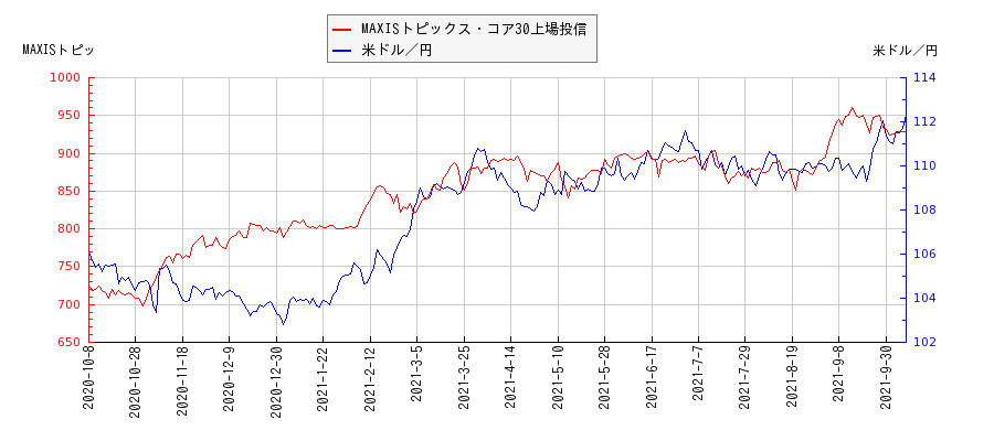MAXISトピックス・コア30上場投信と米ドル／円の相関性比較チャート