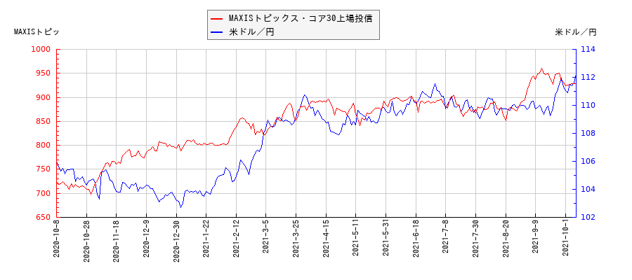 MAXISトピックス・コア30上場投信と米ドル／円の相関性比較チャート