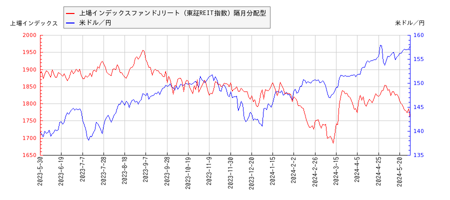 上場インデックスファンドJリート（東証REIT指数）隔月分配型と米ドル／円の相関性比較チャート