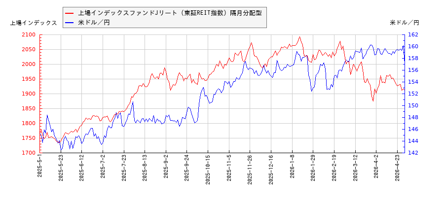 上場インデックスファンドJリート（東証REIT指数）隔月分配型と米ドル／円の相関性比較チャート