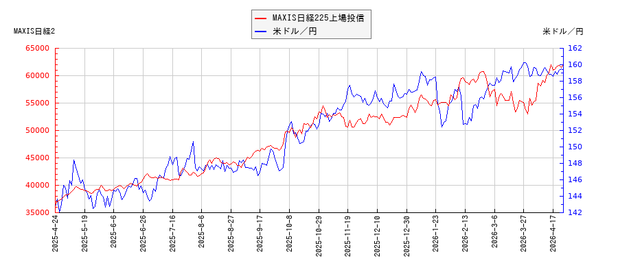 MAXIS日経225上場投信と米ドル／円の相関性比較チャート