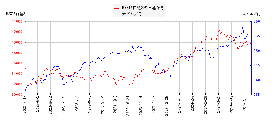 MAXIS日経225上場投信と米ドル／円の相関性比較チャート